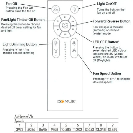 Control panel diagram with labeled buttons and specifications for a Domus product.
