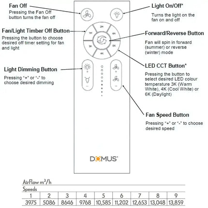 Control panel diagram with labeled buttons and specifications for a Domus product.