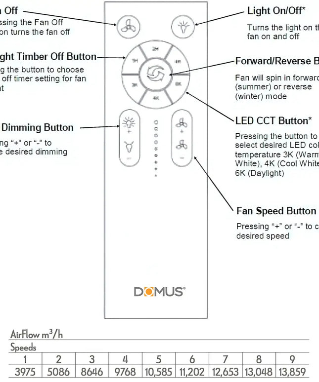 Control panel diagram with labeled buttons and specifications for a Domus product.