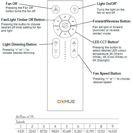 Domus Strike 52’’ DC Ceiling Fan with Remote Control | White - Appliances > Fans > Ceiling Fans