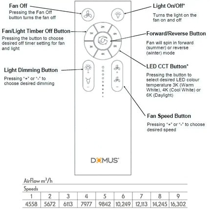 Control panel diagram with labeled buttons and specifications for a Domus product.