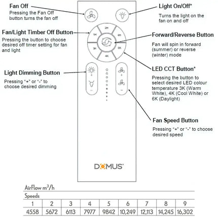 Control panel diagram with labeled buttons and specifications for a Domus product.