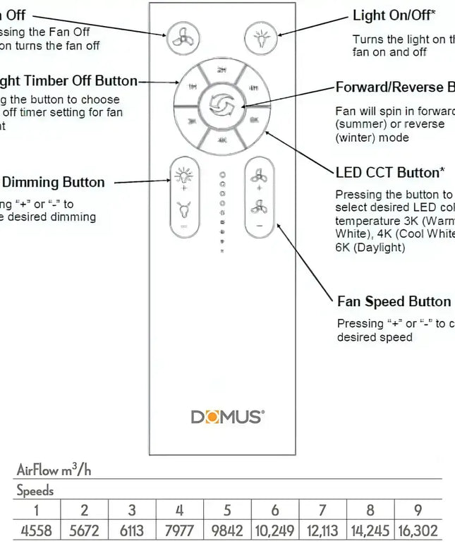 Control panel diagram with labeled buttons and specifications for a Domus product.