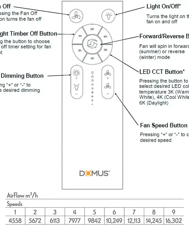 Control panel diagram with labeled buttons and specifications for a Domus product.