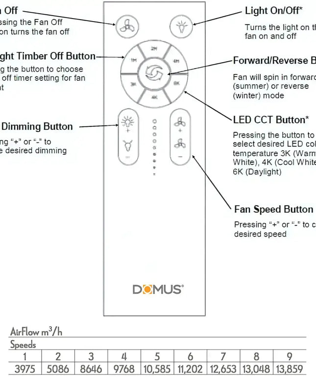 Control panel diagram with labeled buttons and specifications for a Domus product.